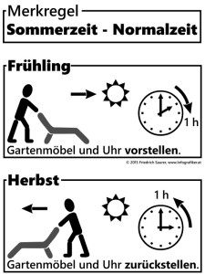 Merkregel zur Umstellung Sommerzeit - Normalzeit (Winterzeit)